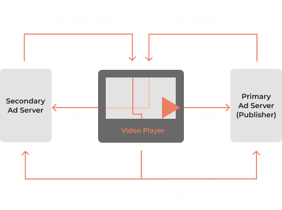 EXPLORE VIDEO ADVERTISING STANDARDS